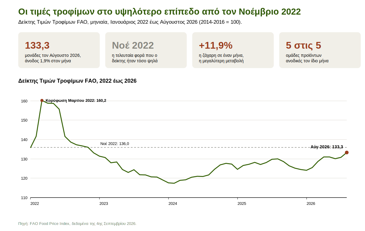 Γράφημα του Δείκτη Τιμών Τροφίμων της FAO από τον Ιανουάριο 2022 έως τον Αύγουστο 2026.png